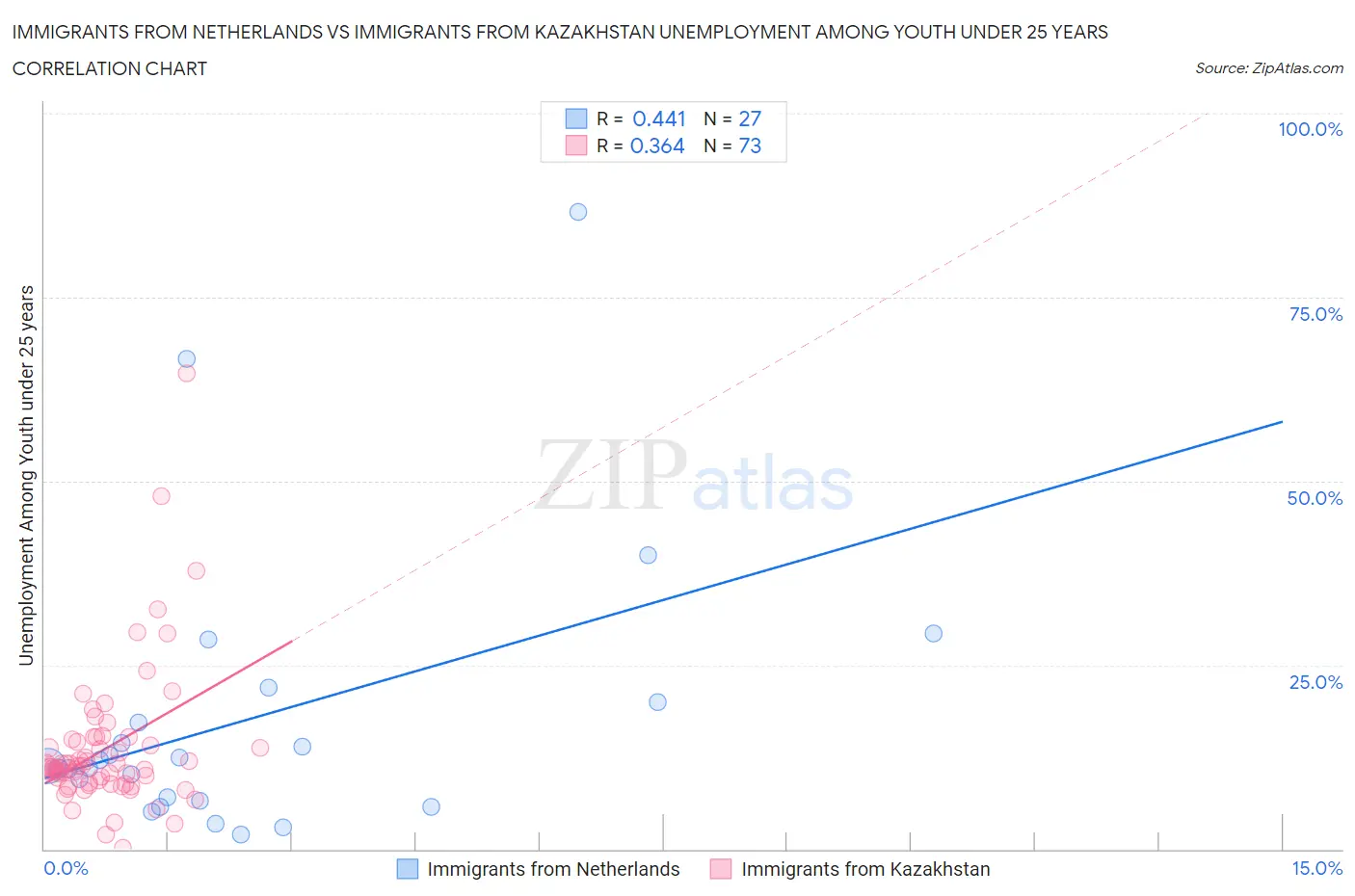 Immigrants from Netherlands vs Immigrants from Kazakhstan Unemployment Among Youth under 25 years