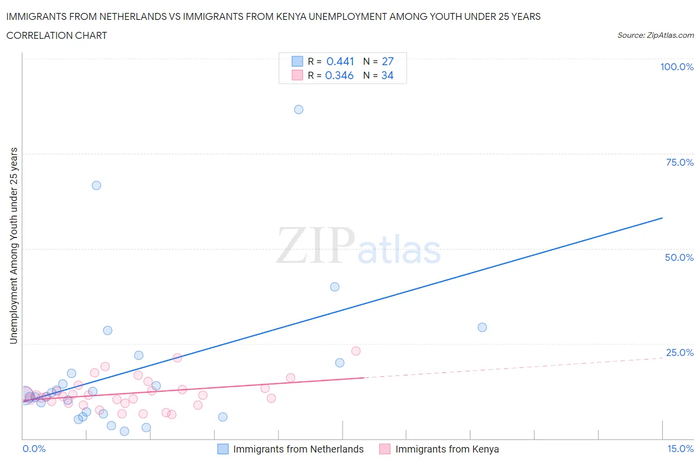 Immigrants from Netherlands vs Immigrants from Kenya Unemployment Among Youth under 25 years