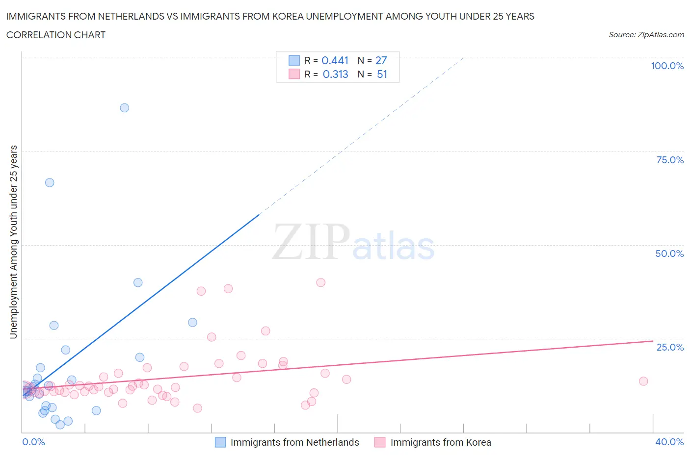 Immigrants from Netherlands vs Immigrants from Korea Unemployment Among Youth under 25 years