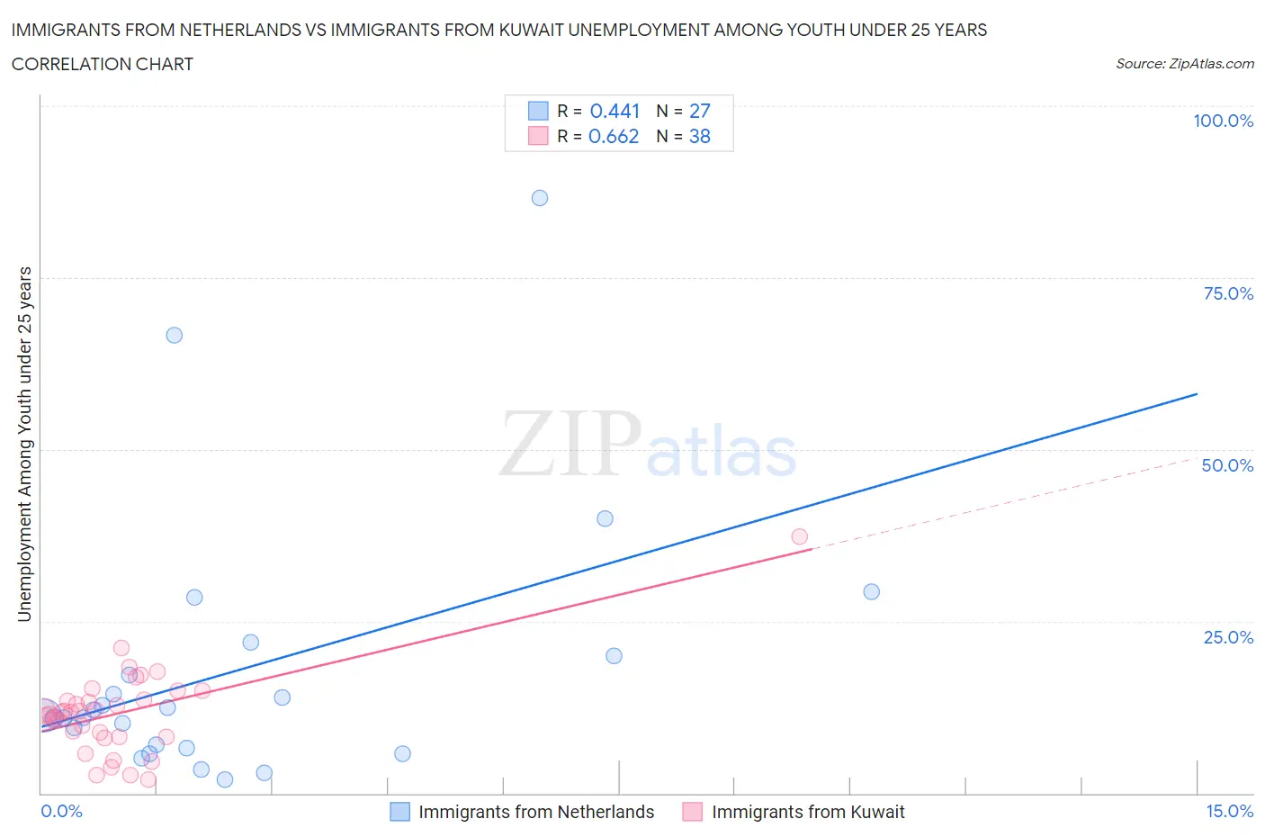 Immigrants from Netherlands vs Immigrants from Kuwait Unemployment Among Youth under 25 years