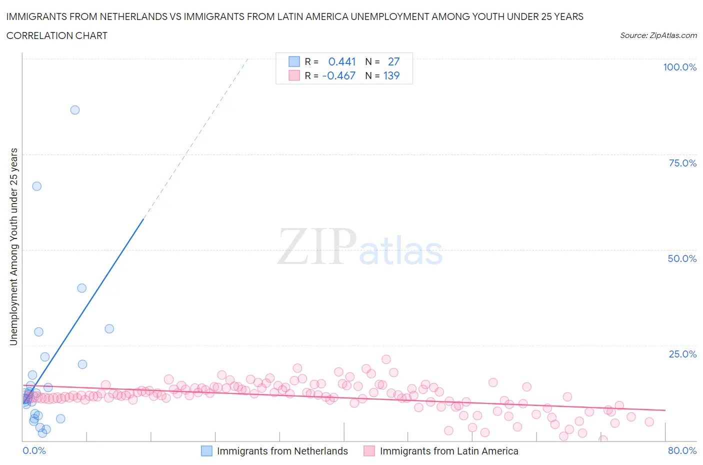 Immigrants from Netherlands vs Immigrants from Latin America Unemployment Among Youth under 25 years