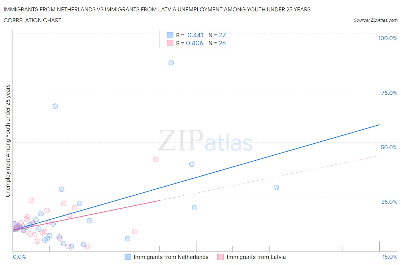 Immigrants from Netherlands vs Immigrants from Latvia Unemployment Among Youth under 25 years