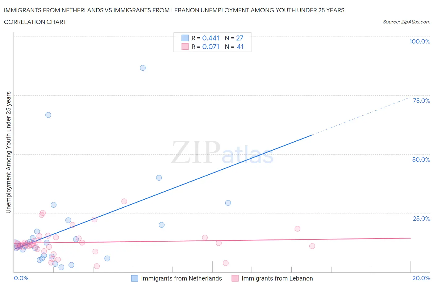 Immigrants from Netherlands vs Immigrants from Lebanon Unemployment Among Youth under 25 years