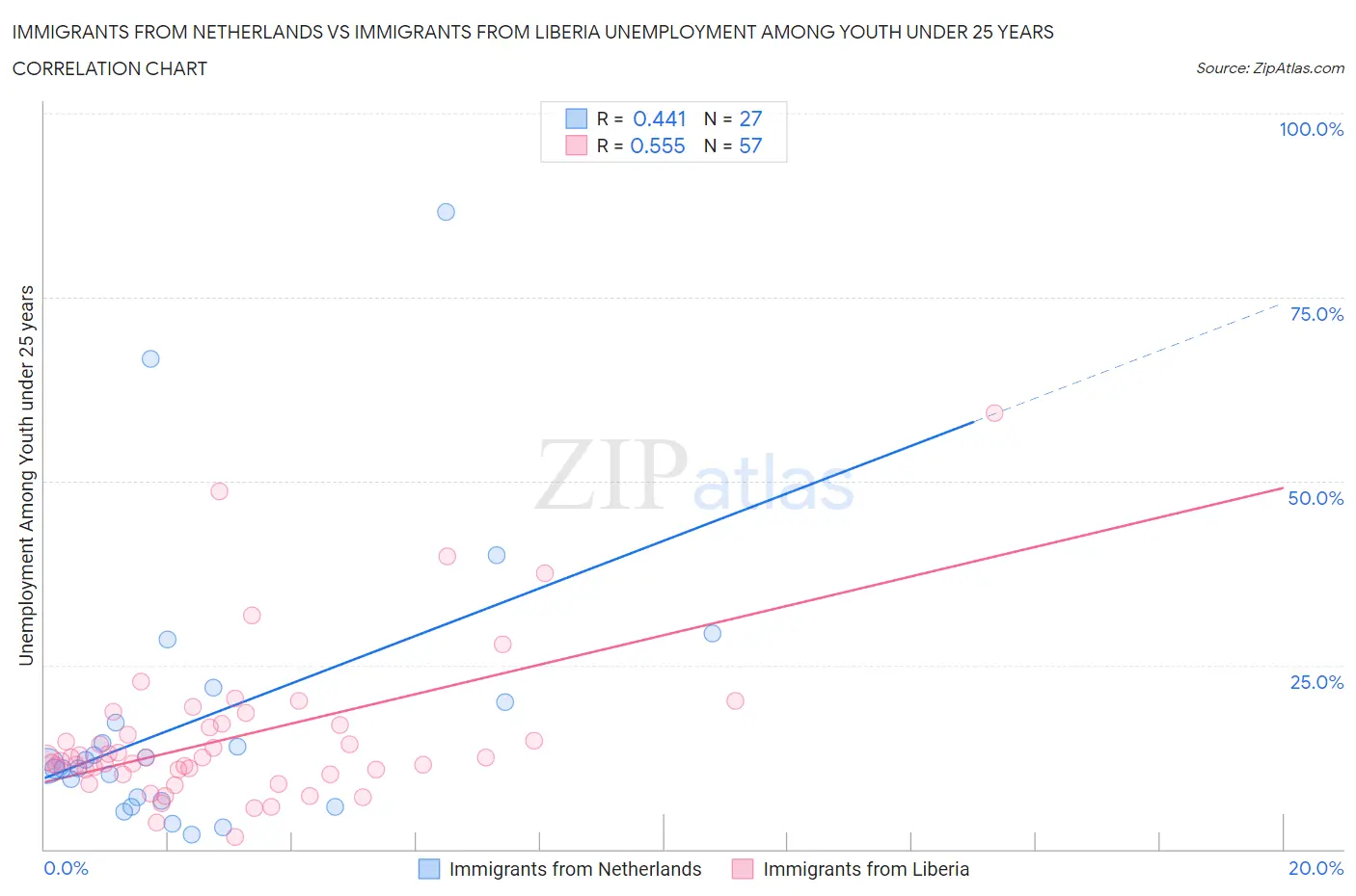 Immigrants from Netherlands vs Immigrants from Liberia Unemployment Among Youth under 25 years