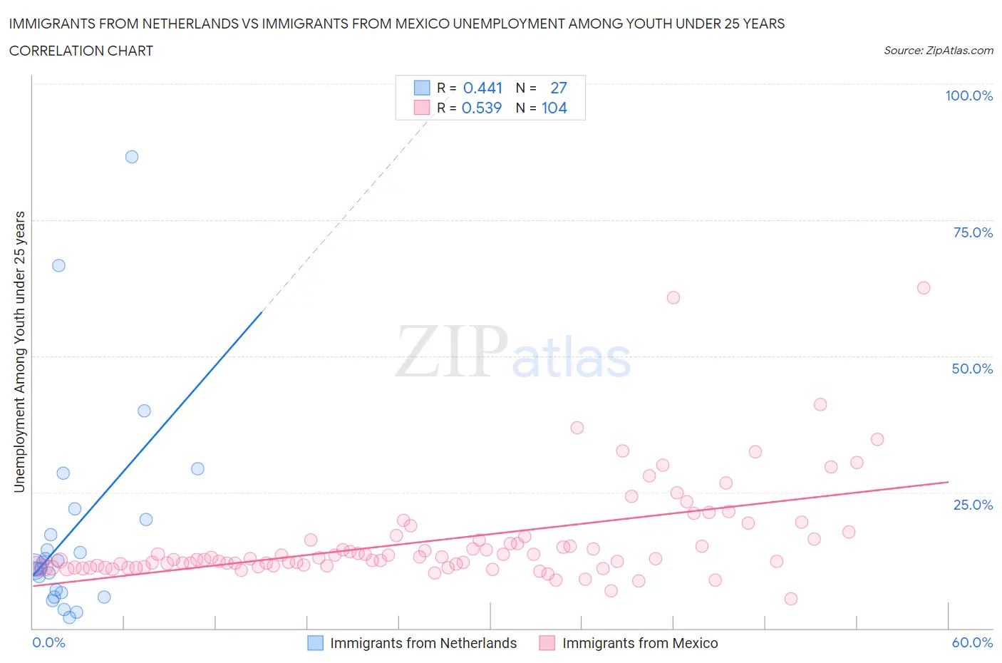 Immigrants from Netherlands vs Immigrants from Mexico Unemployment Among Youth under 25 years