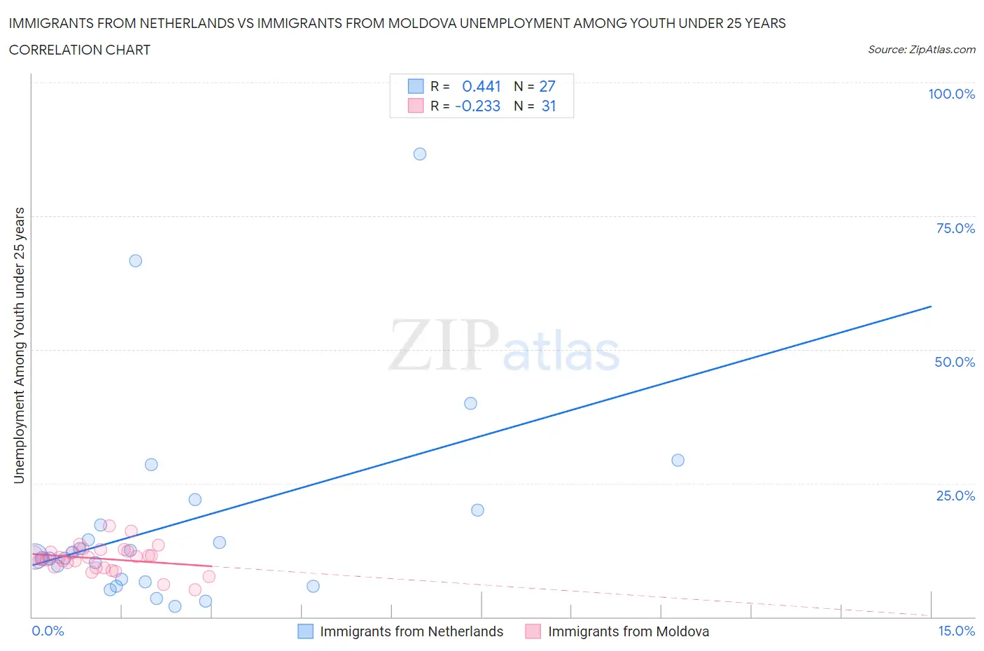 Immigrants from Netherlands vs Immigrants from Moldova Unemployment Among Youth under 25 years