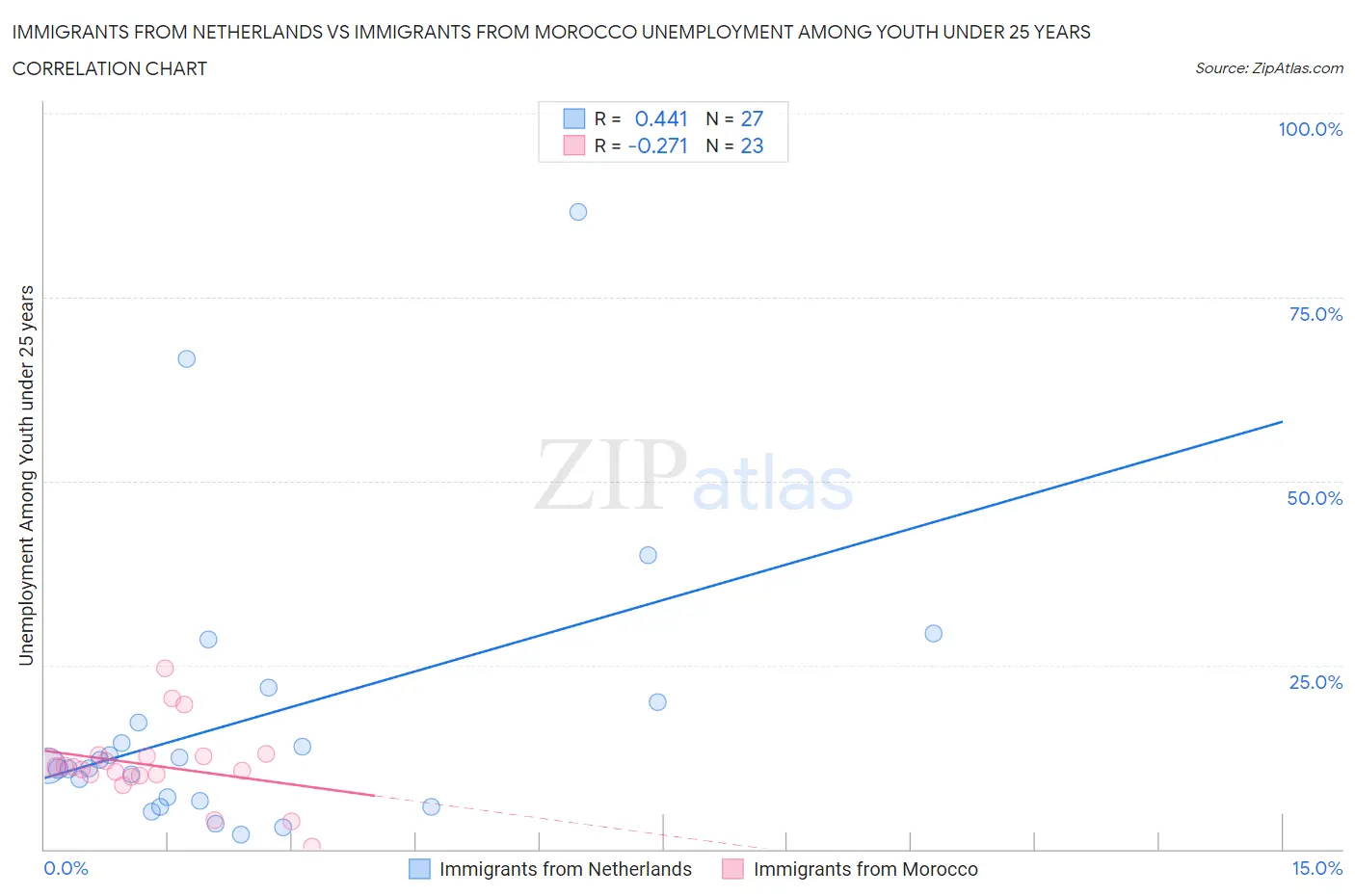 Immigrants from Netherlands vs Immigrants from Morocco Unemployment Among Youth under 25 years