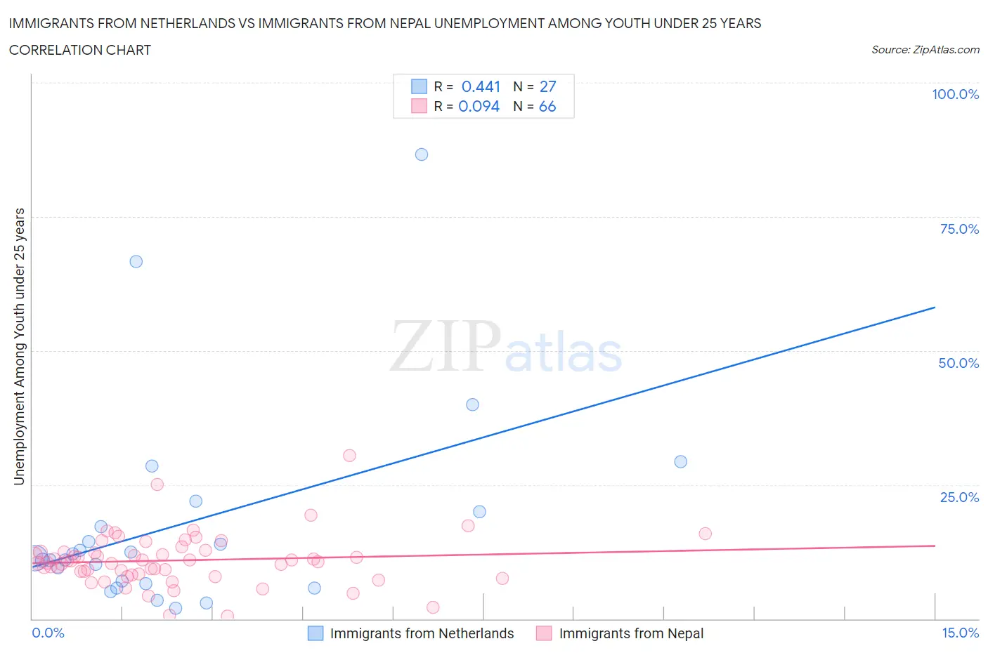Immigrants from Netherlands vs Immigrants from Nepal Unemployment Among Youth under 25 years
