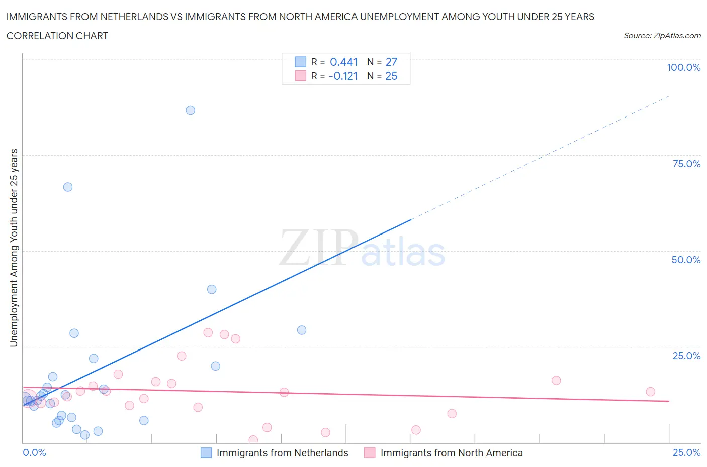 Immigrants from Netherlands vs Immigrants from North America Unemployment Among Youth under 25 years