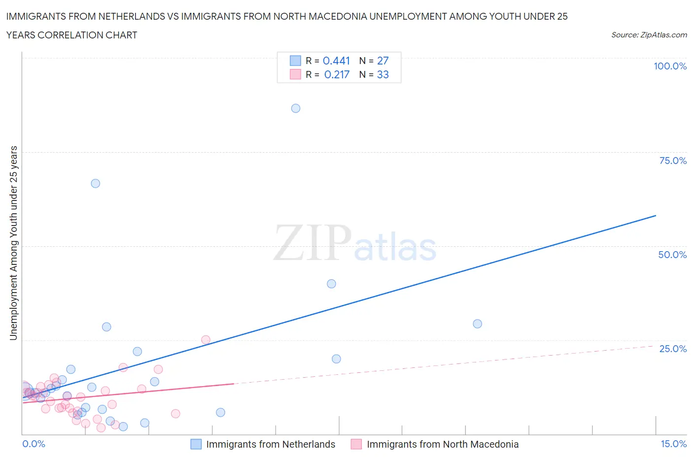 Immigrants from Netherlands vs Immigrants from North Macedonia Unemployment Among Youth under 25 years