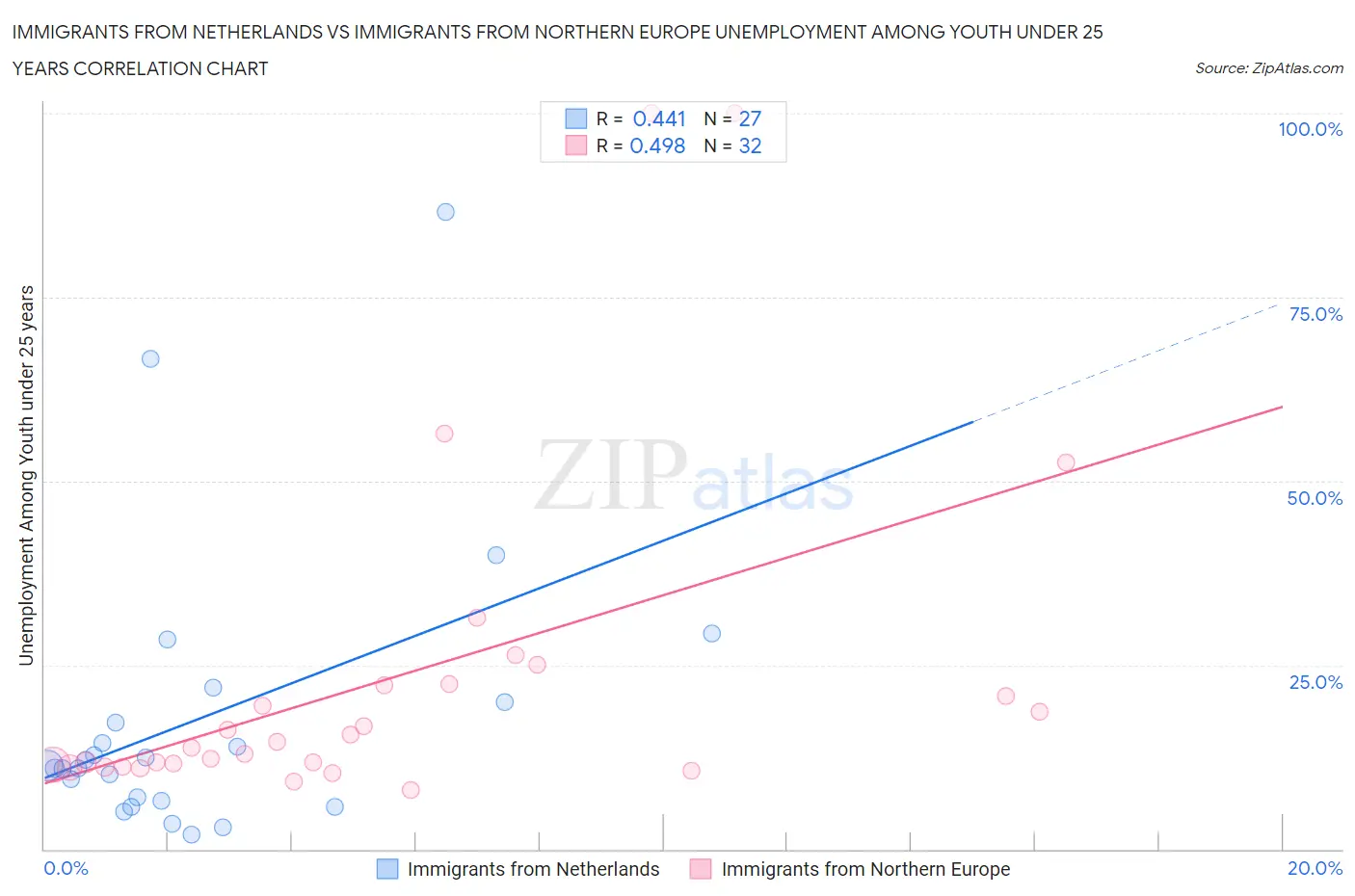 Immigrants from Netherlands vs Immigrants from Northern Europe Unemployment Among Youth under 25 years