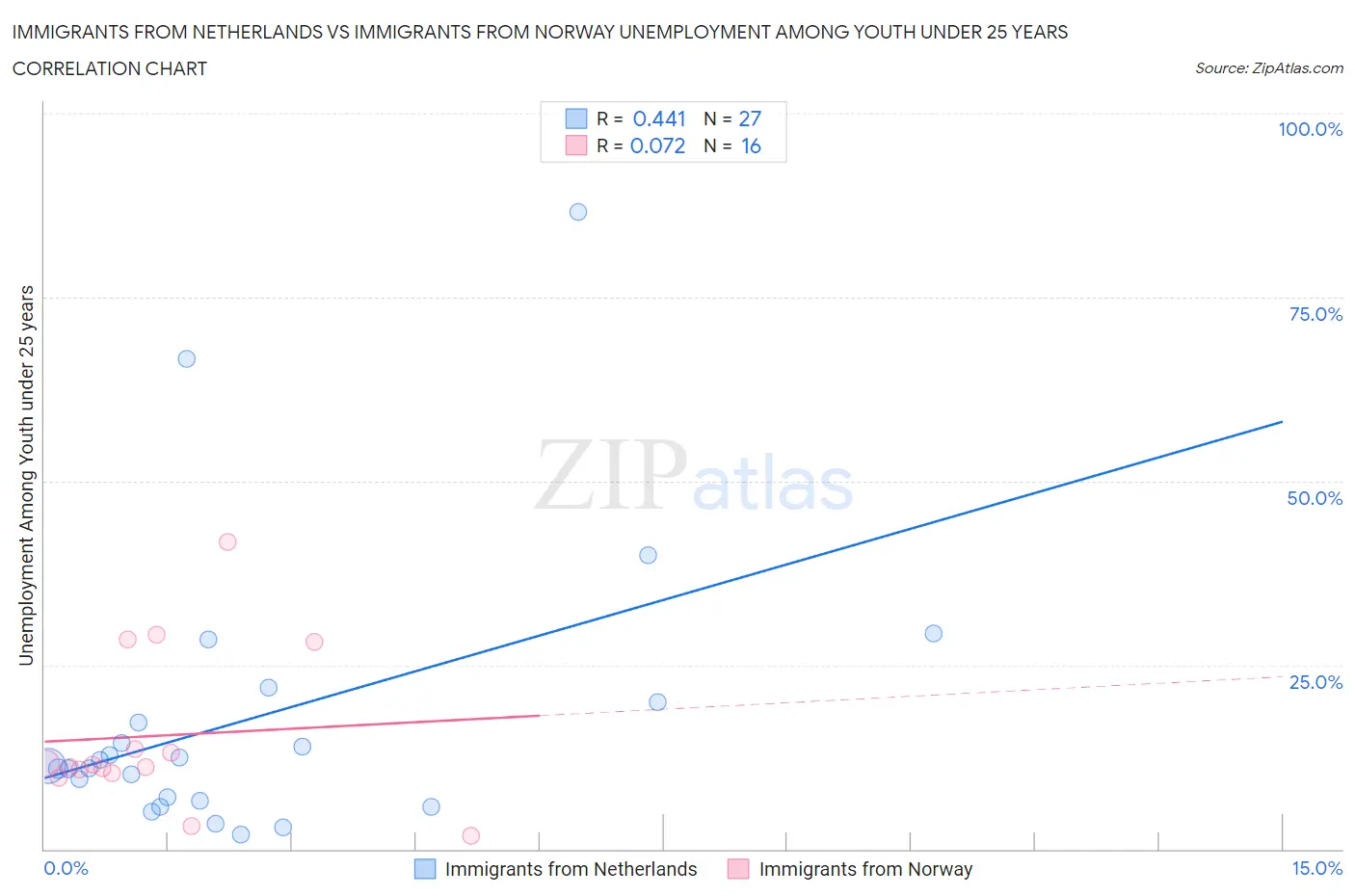 Immigrants from Netherlands vs Immigrants from Norway Unemployment Among Youth under 25 years