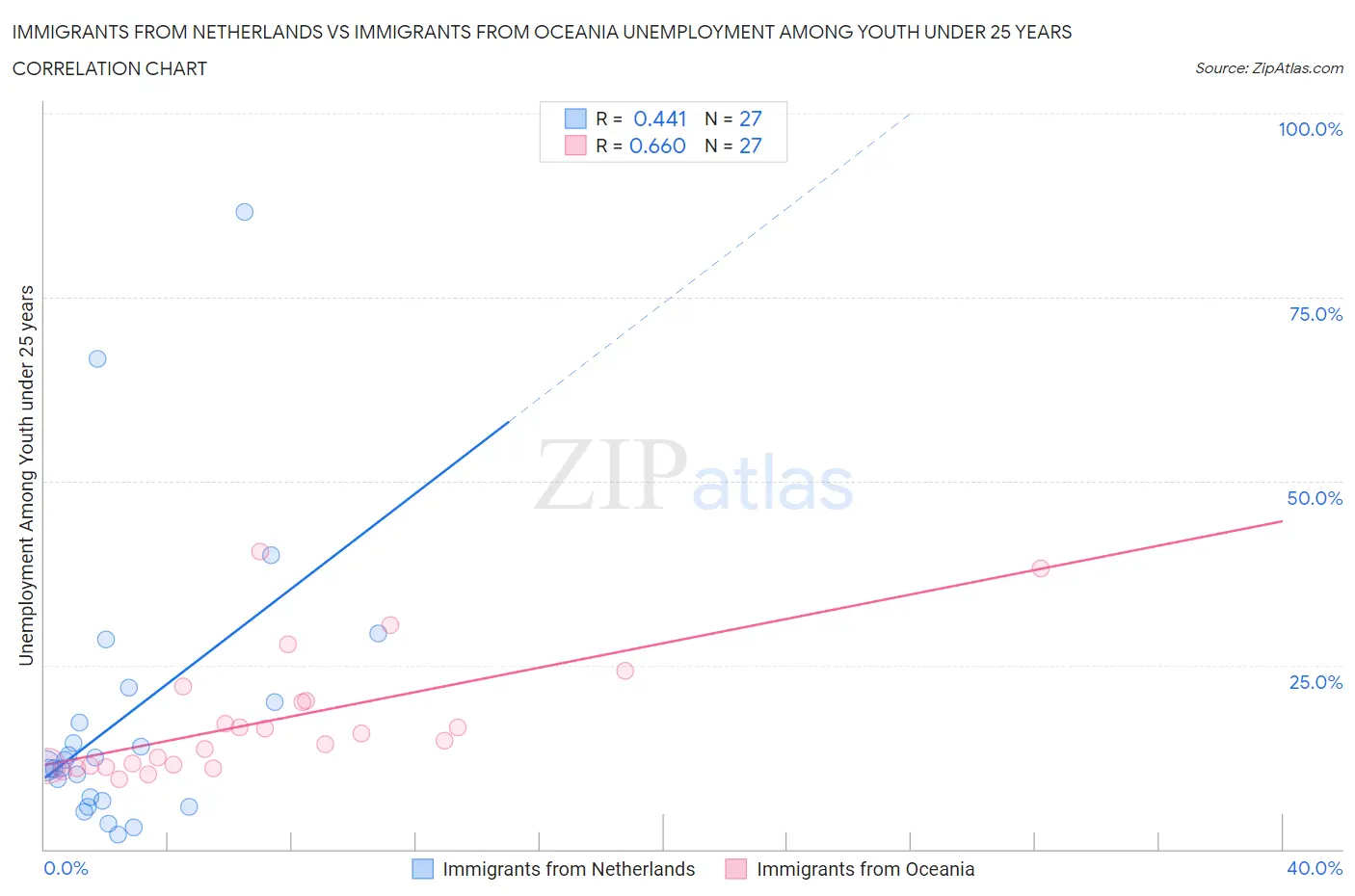 Immigrants from Netherlands vs Immigrants from Oceania Unemployment Among Youth under 25 years