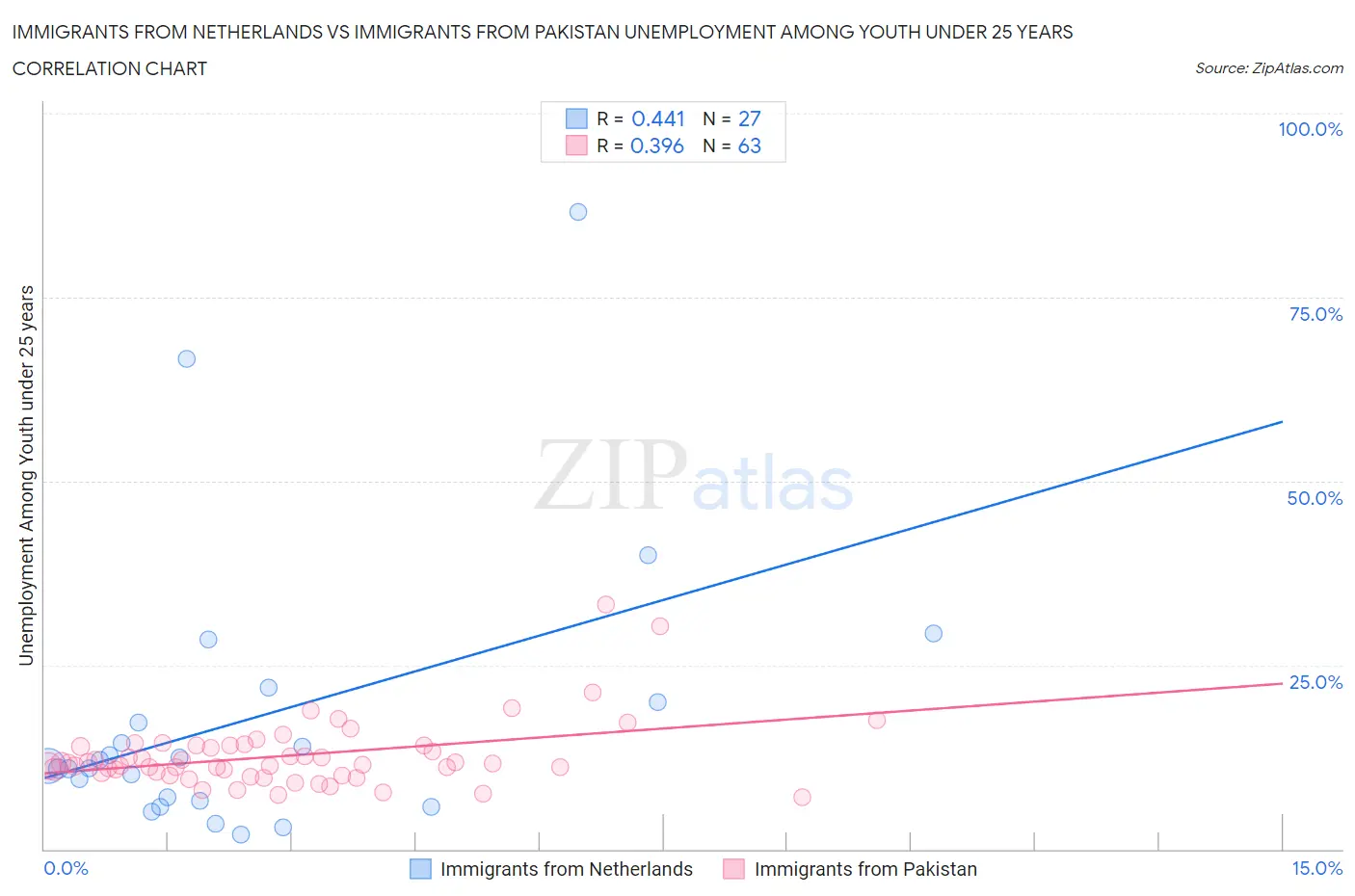 Immigrants from Netherlands vs Immigrants from Pakistan Unemployment Among Youth under 25 years