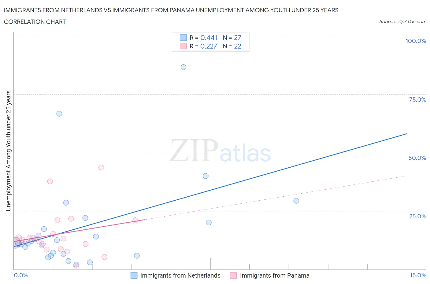 Immigrants from Netherlands vs Immigrants from Panama Unemployment Among Youth under 25 years