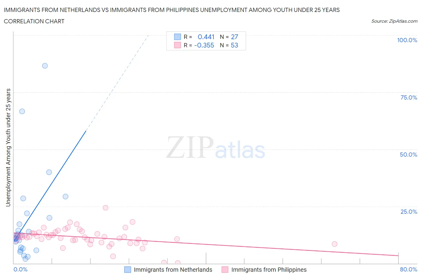 Immigrants from Netherlands vs Immigrants from Philippines Unemployment Among Youth under 25 years