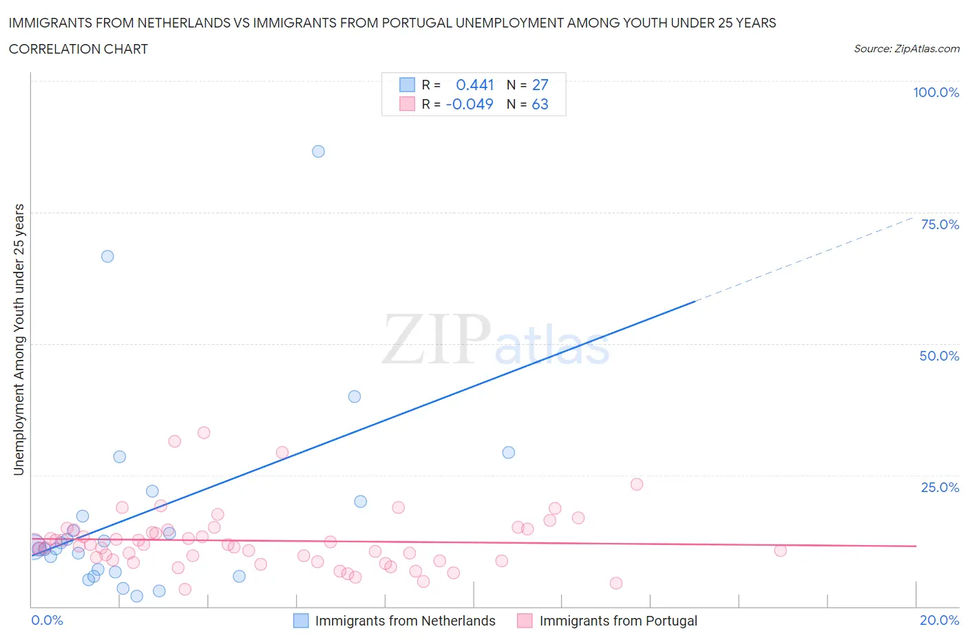 Immigrants from Netherlands vs Immigrants from Portugal Unemployment Among Youth under 25 years