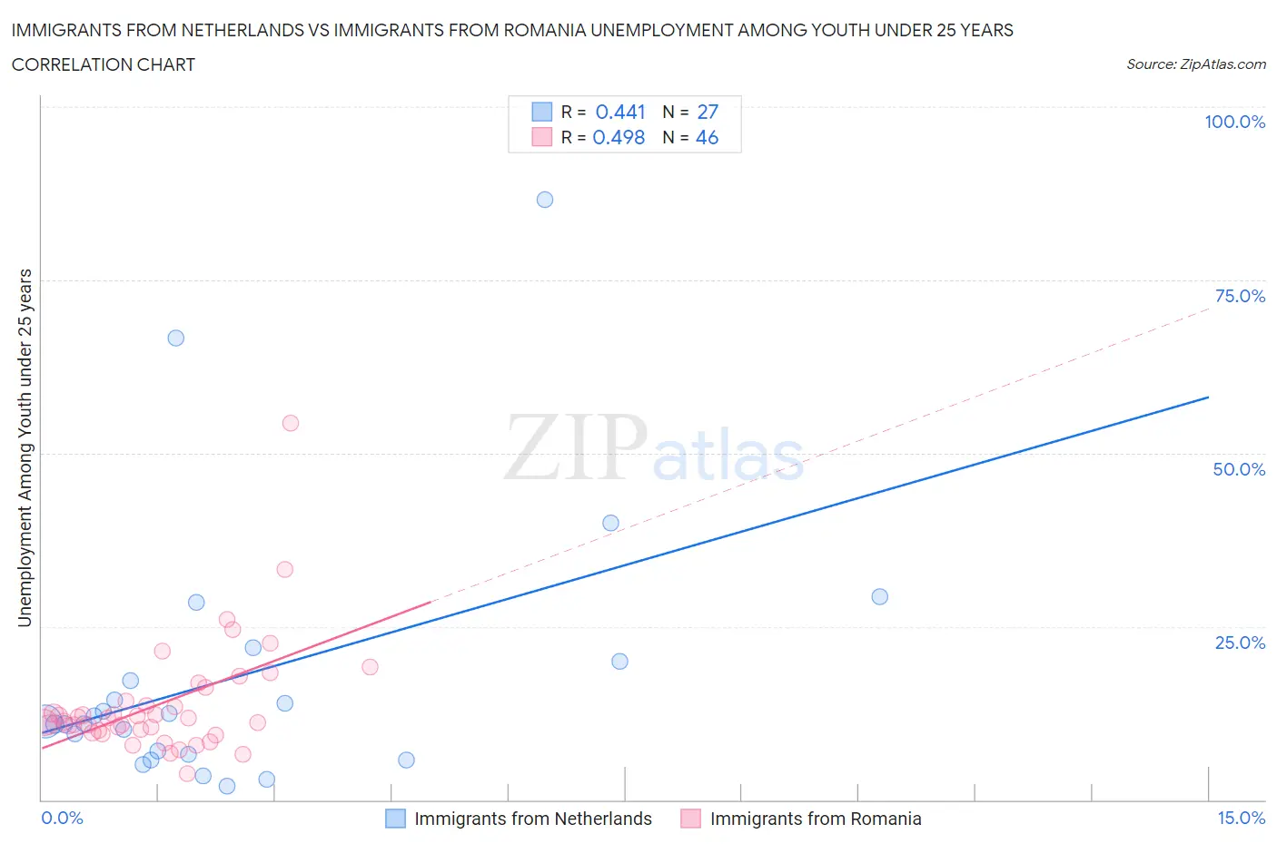 Immigrants from Netherlands vs Immigrants from Romania Unemployment Among Youth under 25 years
