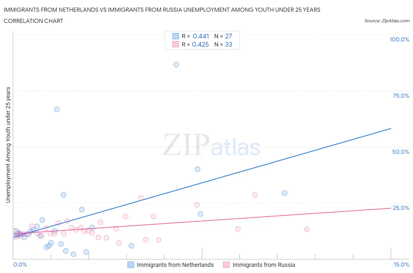 Immigrants from Netherlands vs Immigrants from Russia Unemployment Among Youth under 25 years