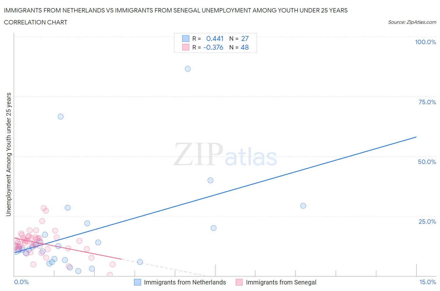 Immigrants from Netherlands vs Immigrants from Senegal Unemployment Among Youth under 25 years
