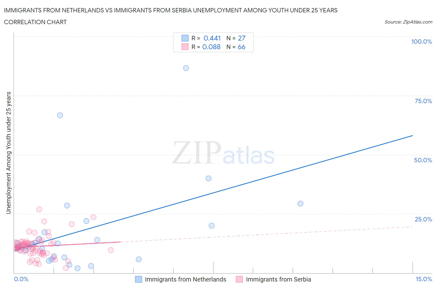 Immigrants from Netherlands vs Immigrants from Serbia Unemployment Among Youth under 25 years