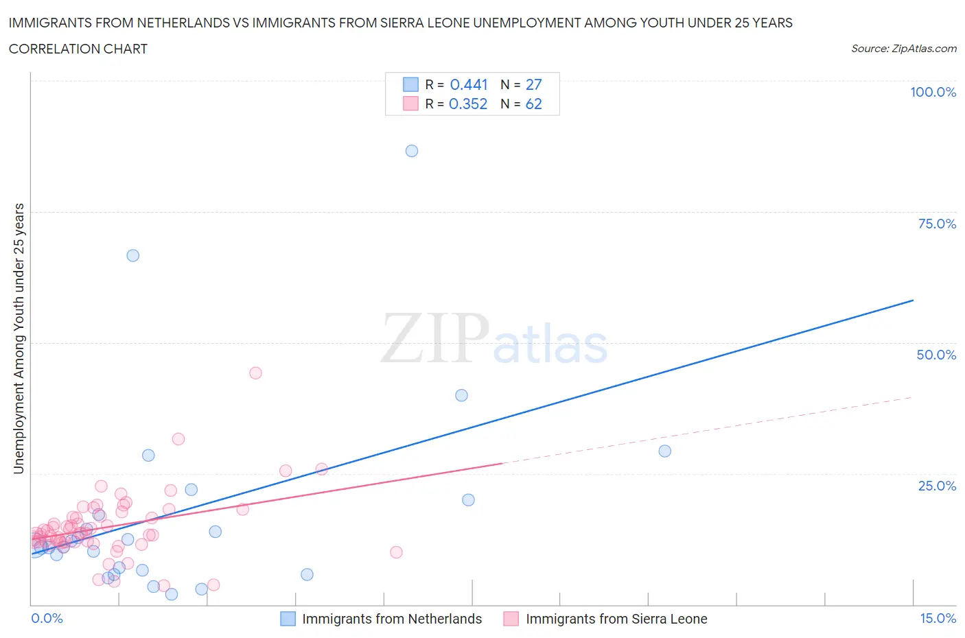 Immigrants from Netherlands vs Immigrants from Sierra Leone Unemployment Among Youth under 25 years