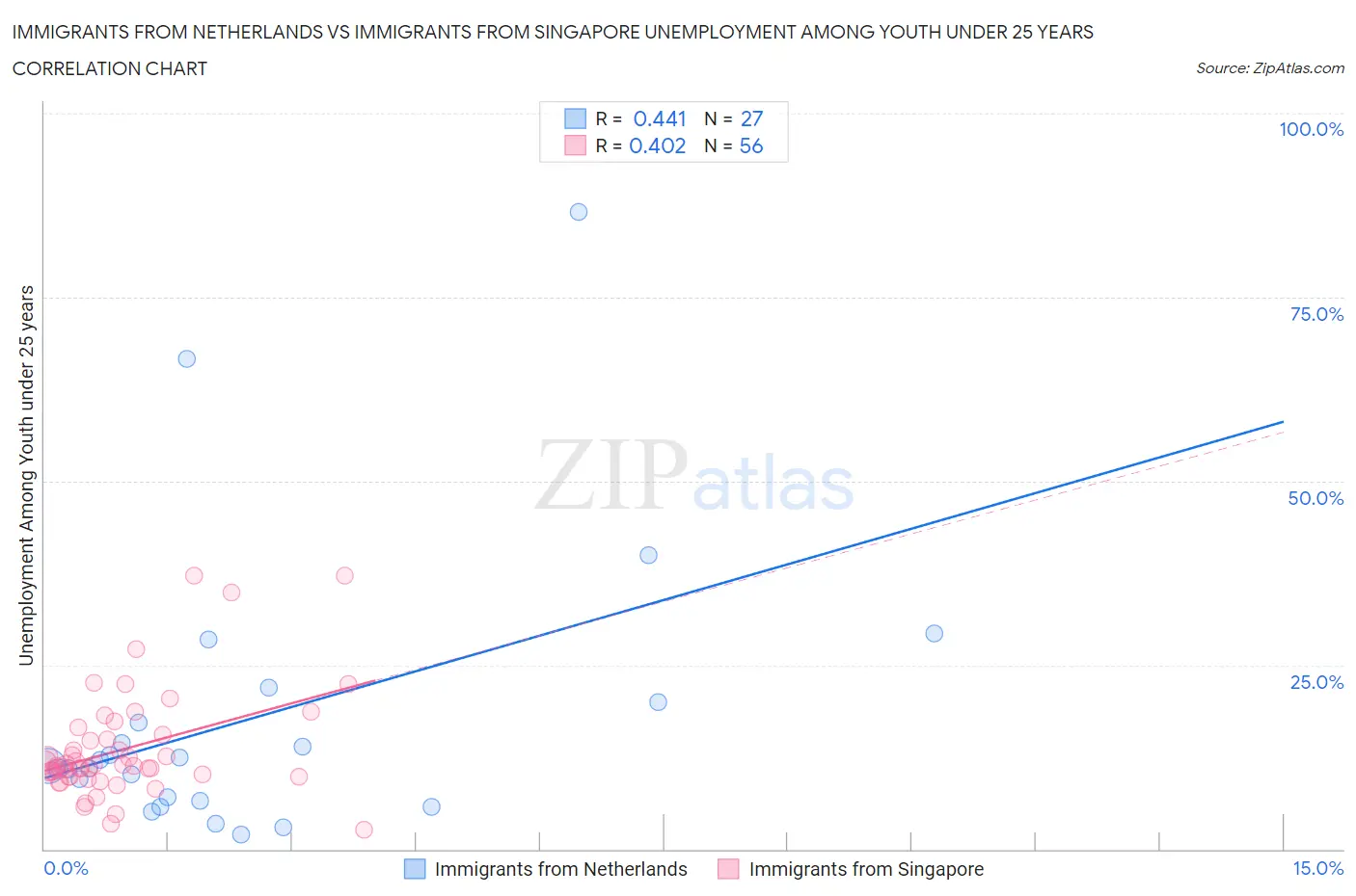 Immigrants from Netherlands vs Immigrants from Singapore Unemployment Among Youth under 25 years