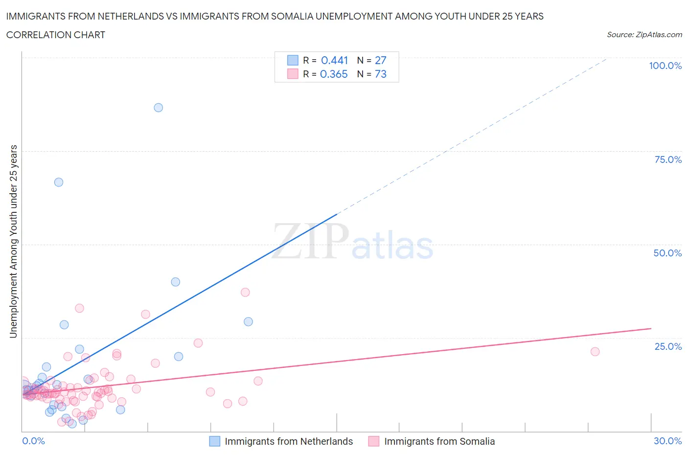 Immigrants from Netherlands vs Immigrants from Somalia Unemployment Among Youth under 25 years