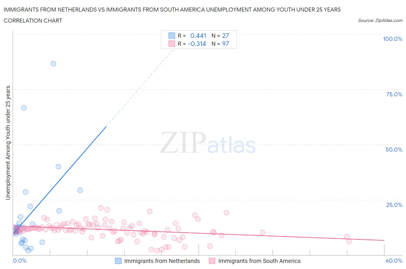 Immigrants from Netherlands vs Immigrants from South America Unemployment Among Youth under 25 years