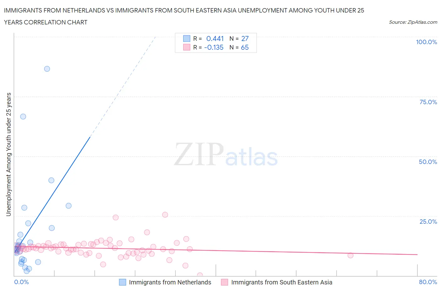Immigrants from Netherlands vs Immigrants from South Eastern Asia Unemployment Among Youth under 25 years
