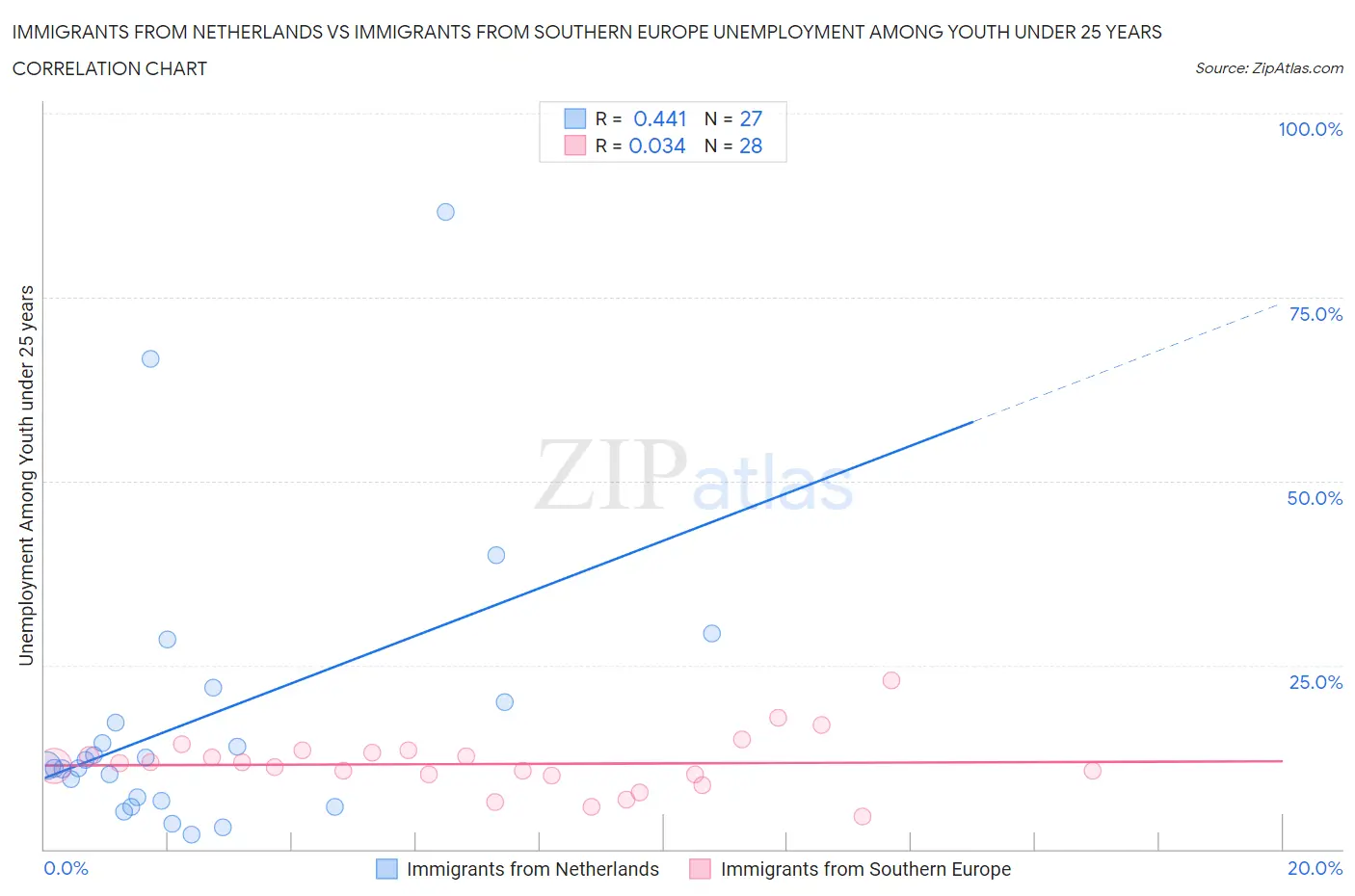 Immigrants from Netherlands vs Immigrants from Southern Europe Unemployment Among Youth under 25 years