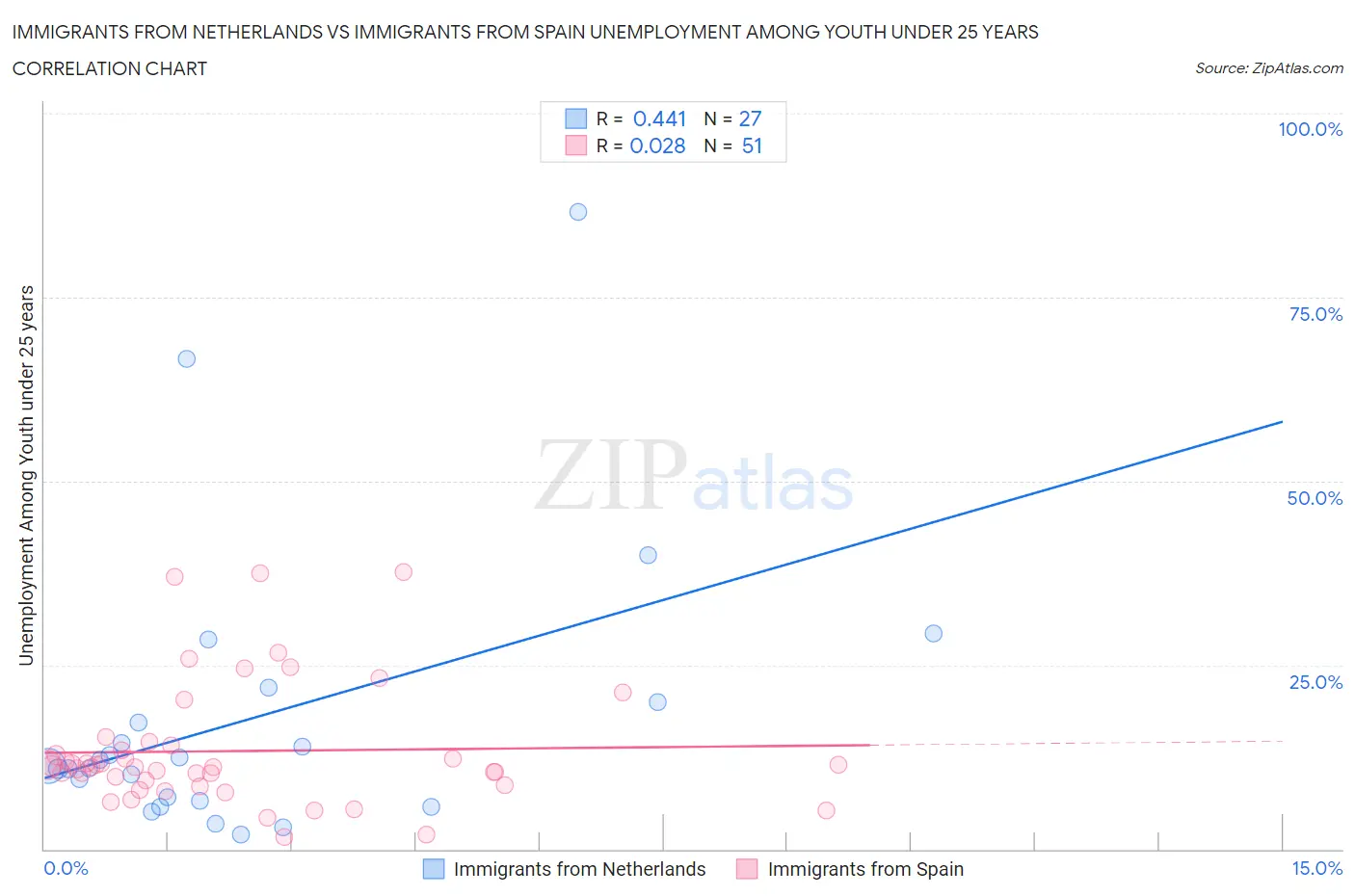 Immigrants from Netherlands vs Immigrants from Spain Unemployment Among Youth under 25 years