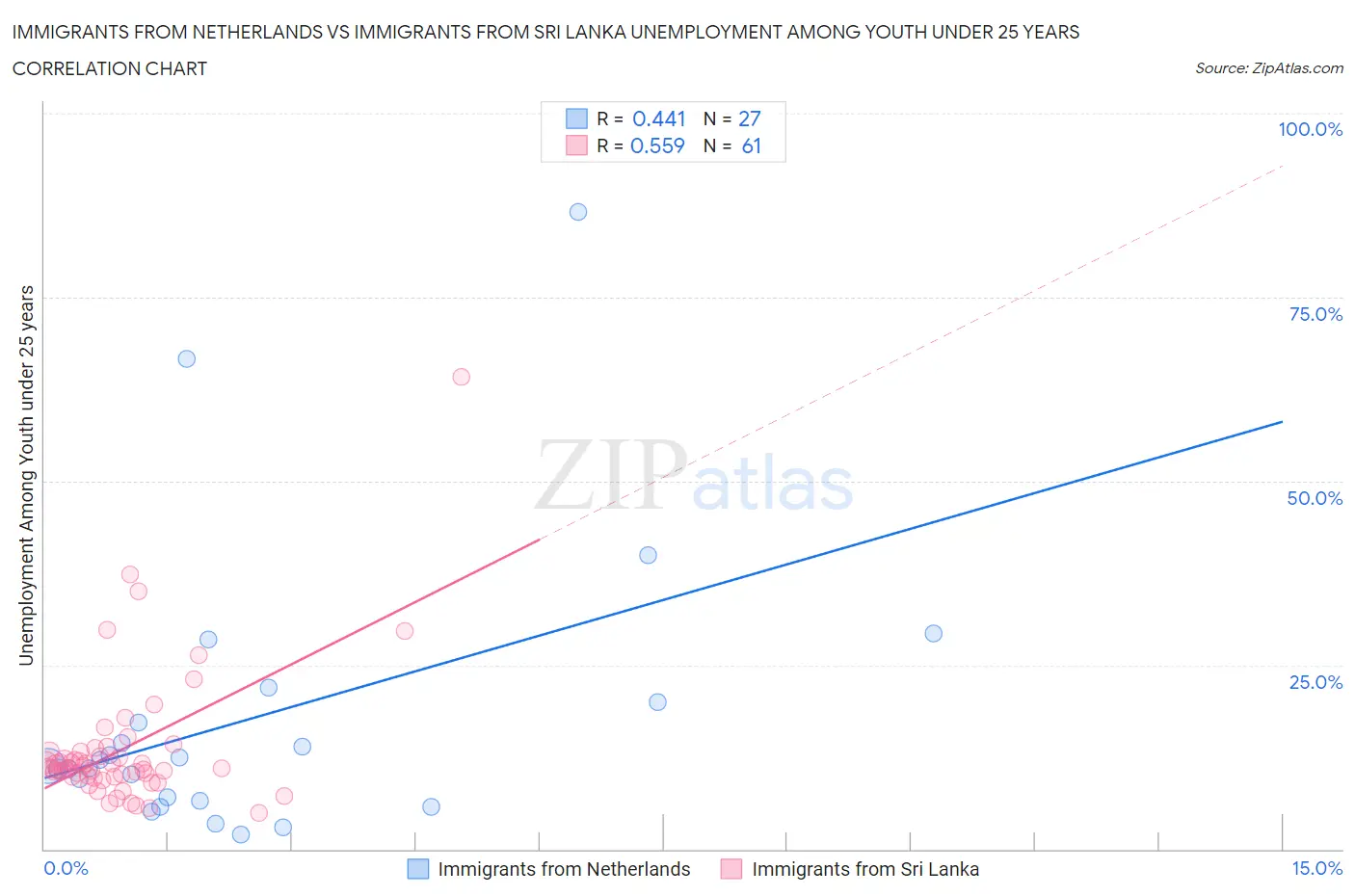 Immigrants from Netherlands vs Immigrants from Sri Lanka Unemployment Among Youth under 25 years
