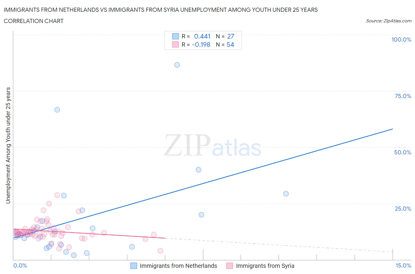 Immigrants from Netherlands vs Immigrants from Syria Unemployment Among Youth under 25 years