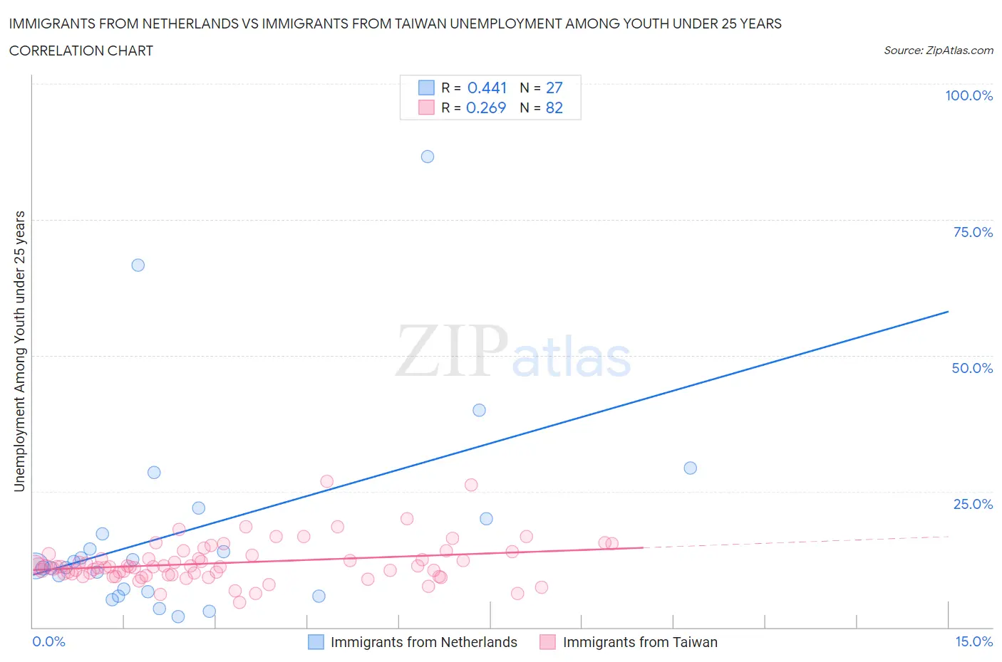 Immigrants from Netherlands vs Immigrants from Taiwan Unemployment Among Youth under 25 years