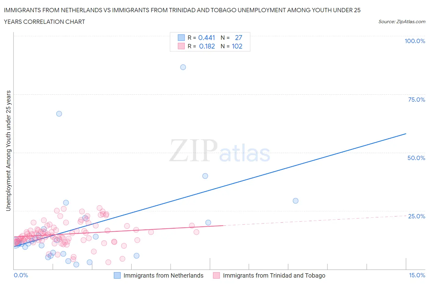 Immigrants from Netherlands vs Immigrants from Trinidad and Tobago Unemployment Among Youth under 25 years