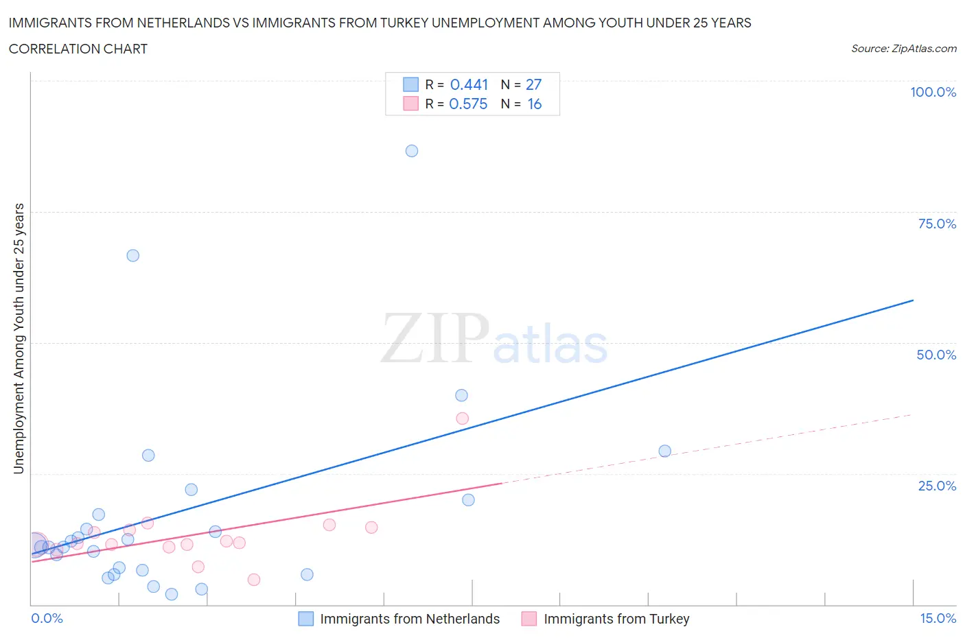 Immigrants from Netherlands vs Immigrants from Turkey Unemployment Among Youth under 25 years