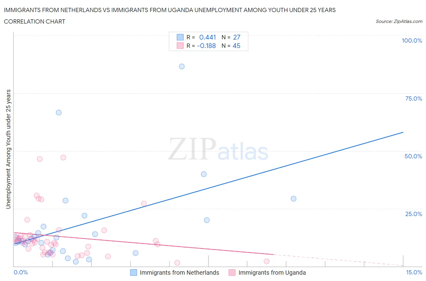 Immigrants from Netherlands vs Immigrants from Uganda Unemployment Among Youth under 25 years