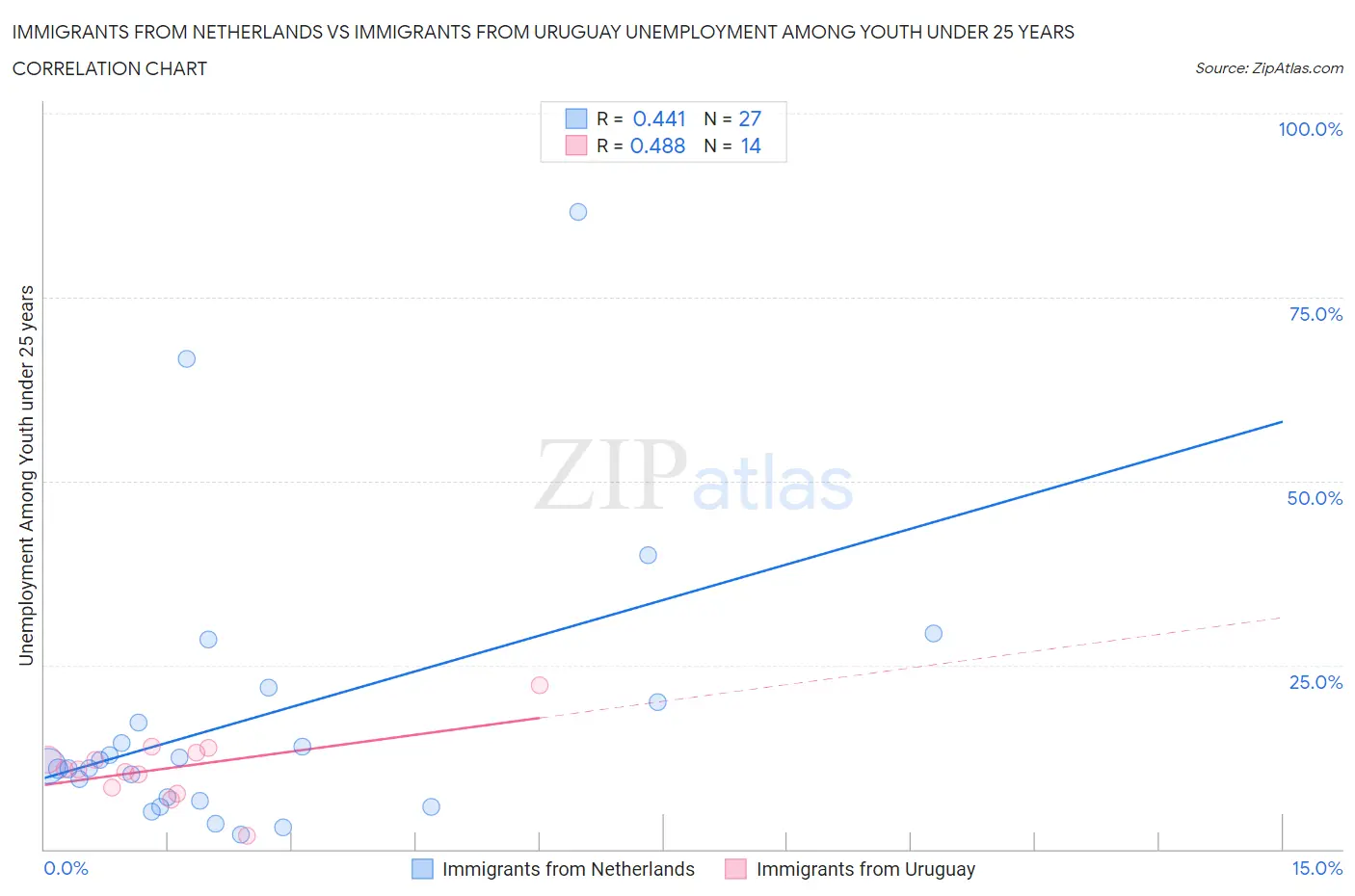 Immigrants from Netherlands vs Immigrants from Uruguay Unemployment Among Youth under 25 years