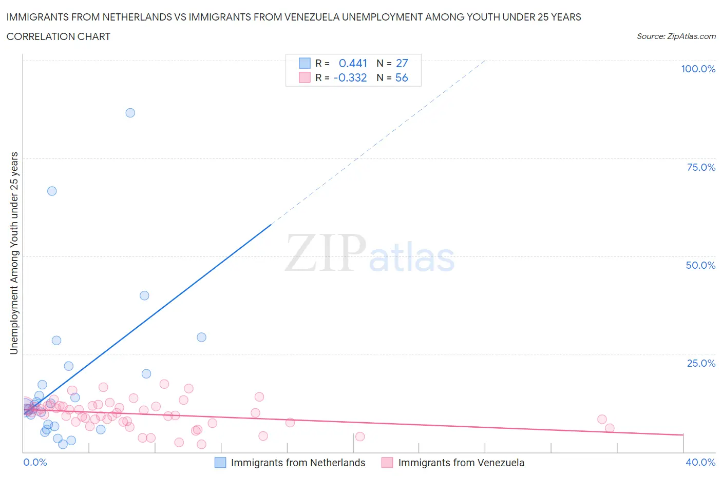 Immigrants from Netherlands vs Immigrants from Venezuela Unemployment Among Youth under 25 years