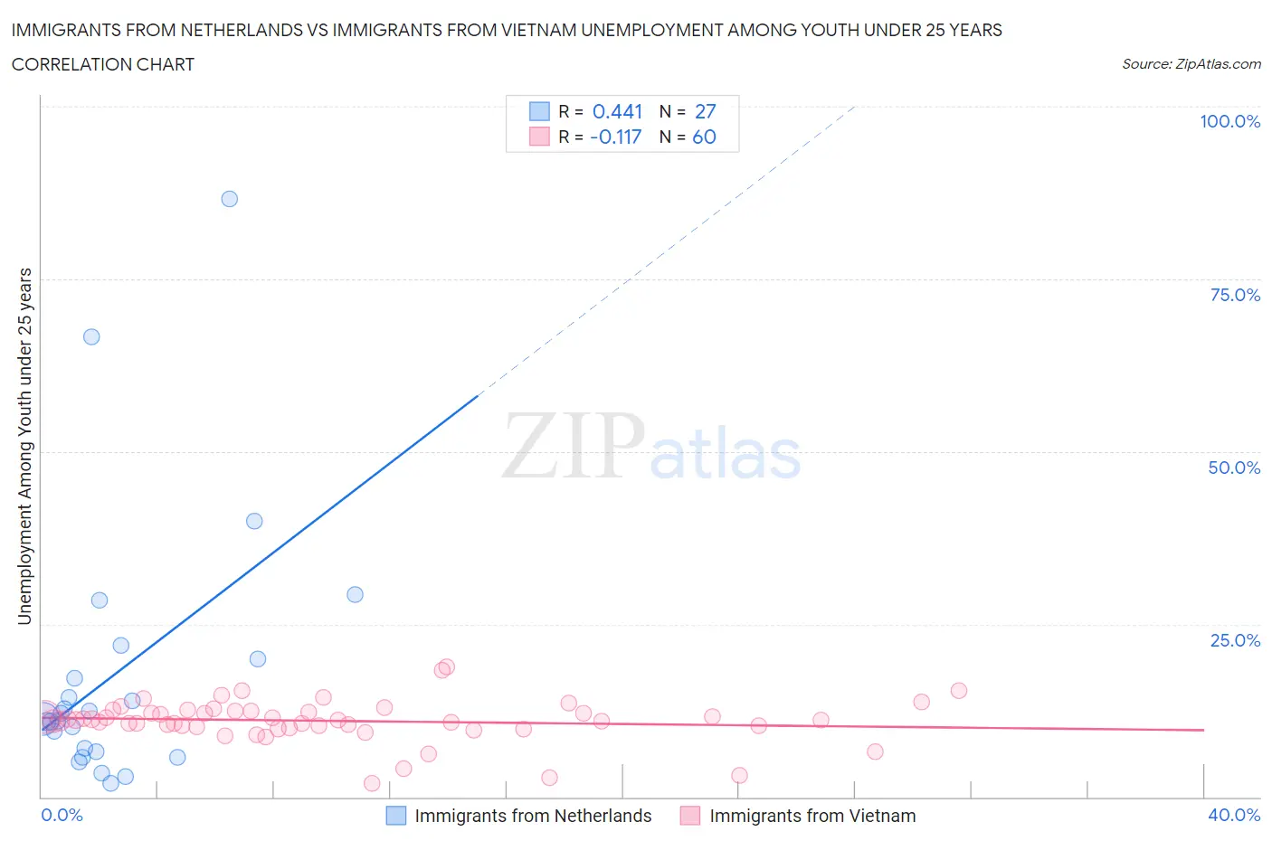 Immigrants from Netherlands vs Immigrants from Vietnam Unemployment Among Youth under 25 years
