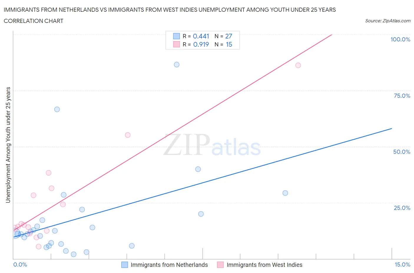 Immigrants from Netherlands vs Immigrants from West Indies Unemployment Among Youth under 25 years