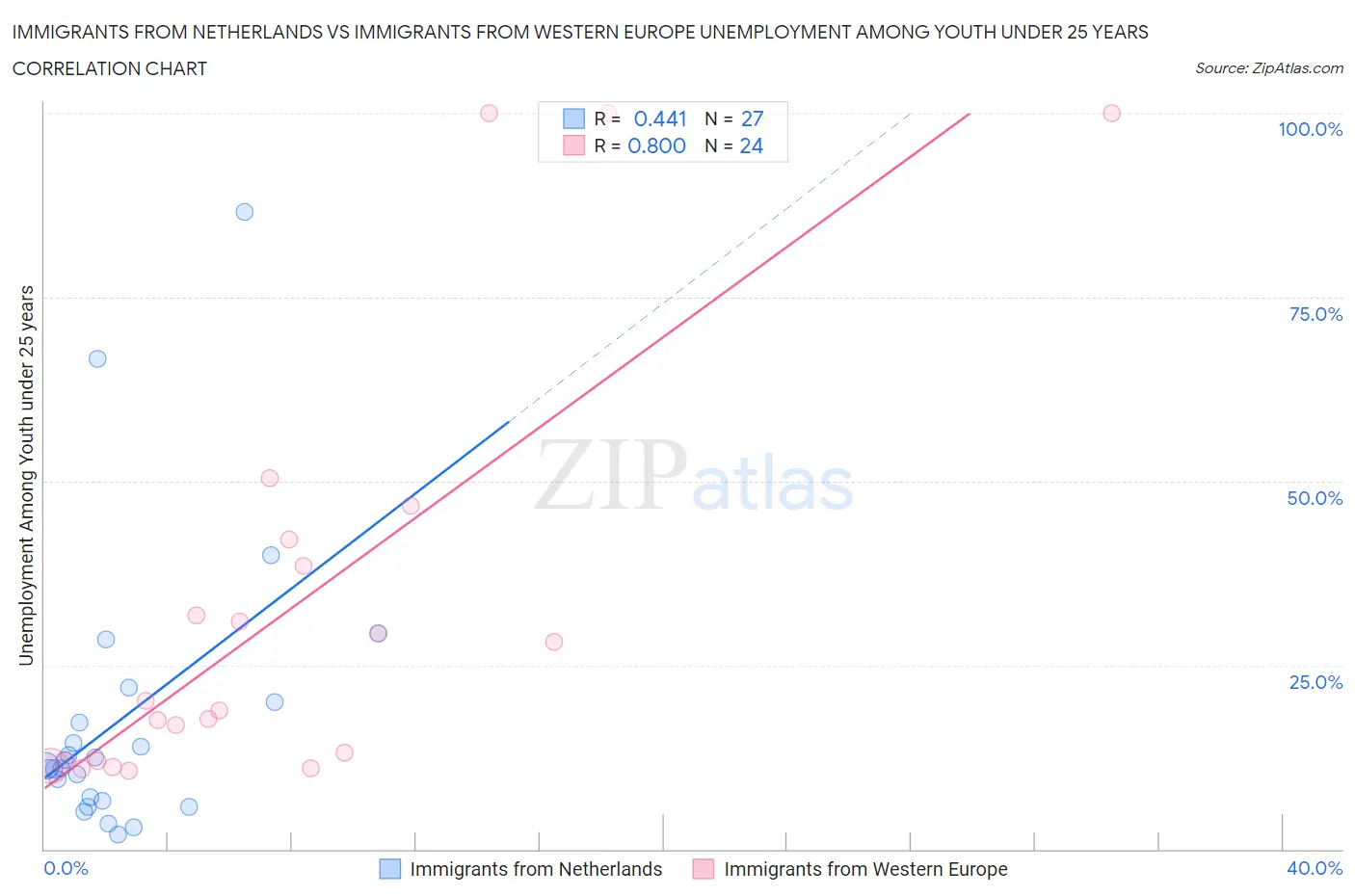 Immigrants from Netherlands vs Immigrants from Western Europe Unemployment Among Youth under 25 years