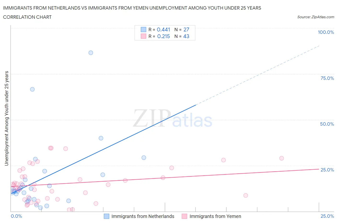 Immigrants from Netherlands vs Immigrants from Yemen Unemployment Among Youth under 25 years