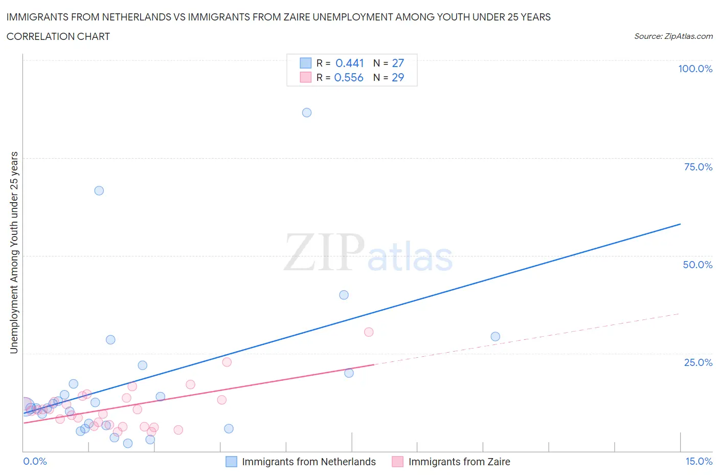 Immigrants from Netherlands vs Immigrants from Zaire Unemployment Among Youth under 25 years