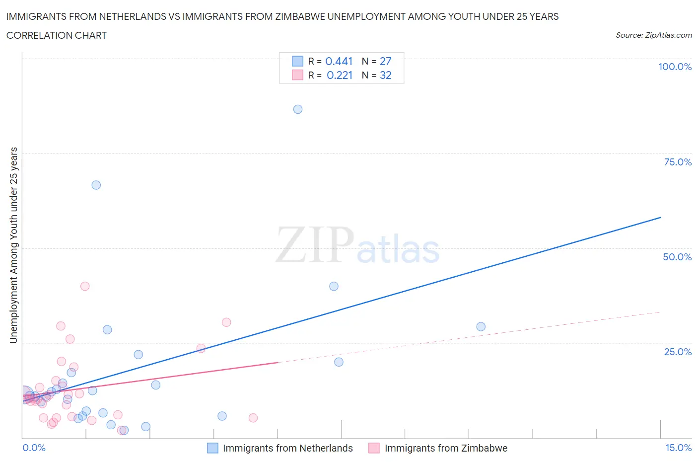 Immigrants from Netherlands vs Immigrants from Zimbabwe Unemployment Among Youth under 25 years