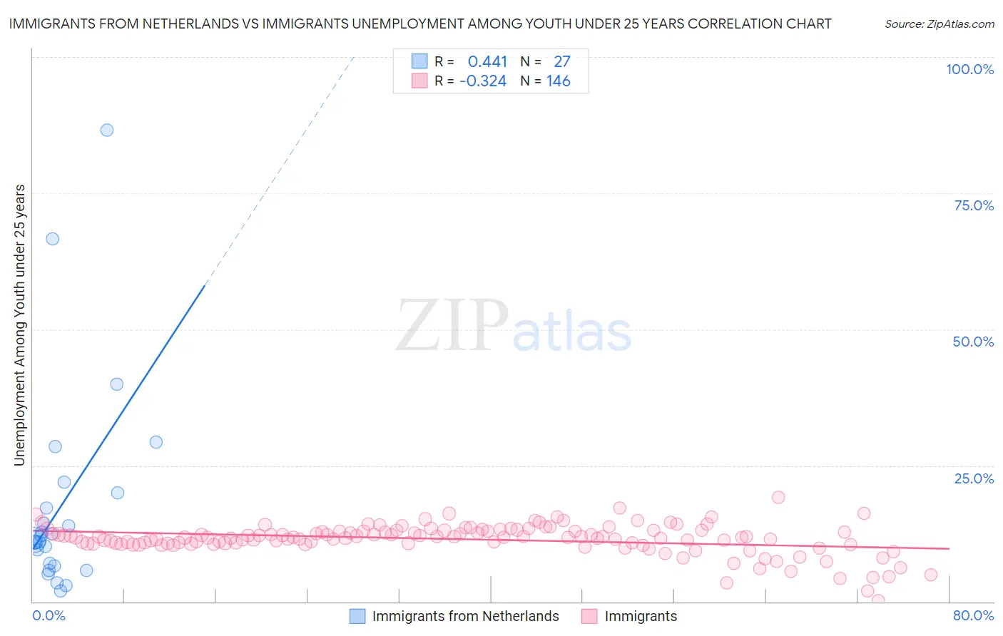 Immigrants from Netherlands vs Immigrants Unemployment Among Youth under 25 years