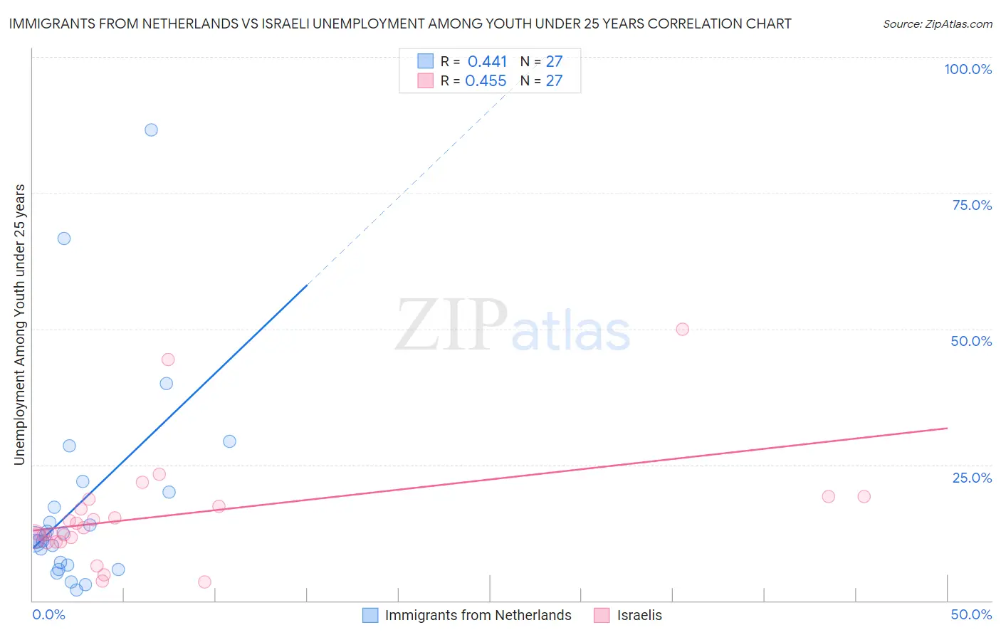 Immigrants from Netherlands vs Israeli Unemployment Among Youth under 25 years