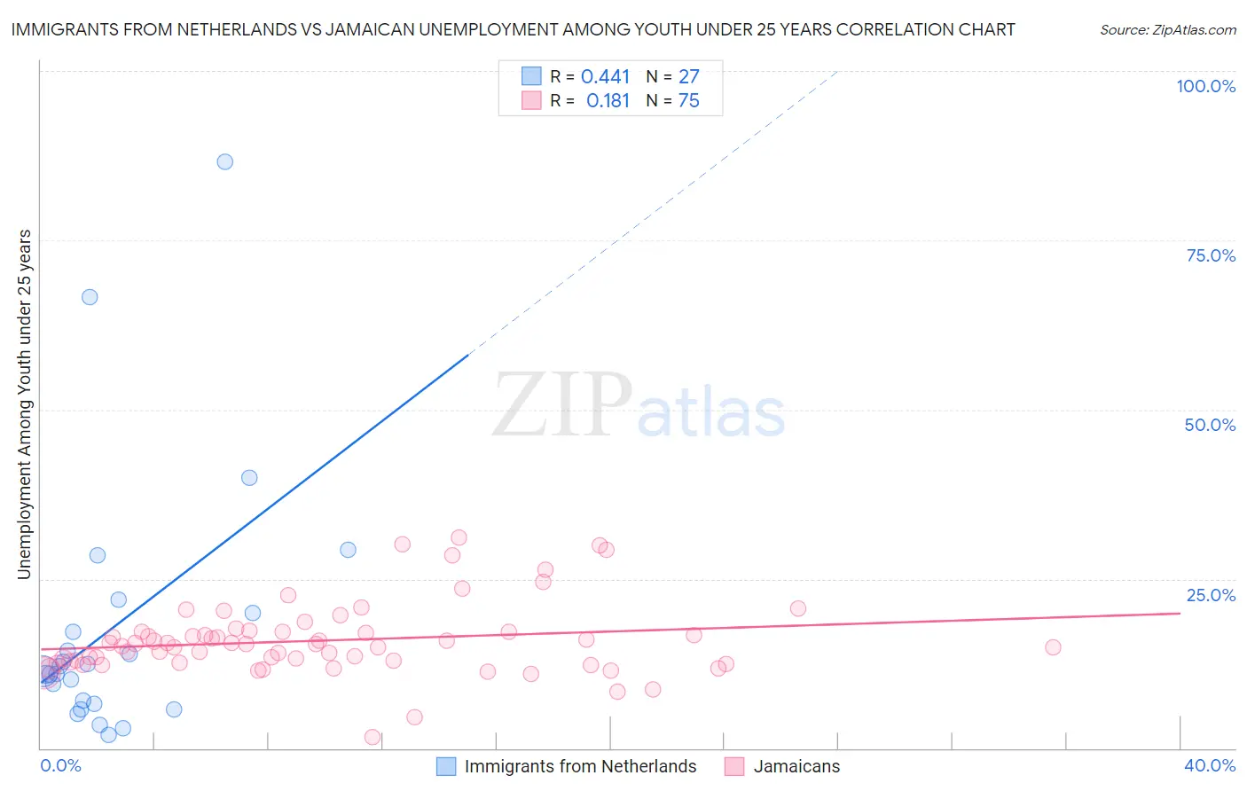 Immigrants from Netherlands vs Jamaican Unemployment Among Youth under 25 years