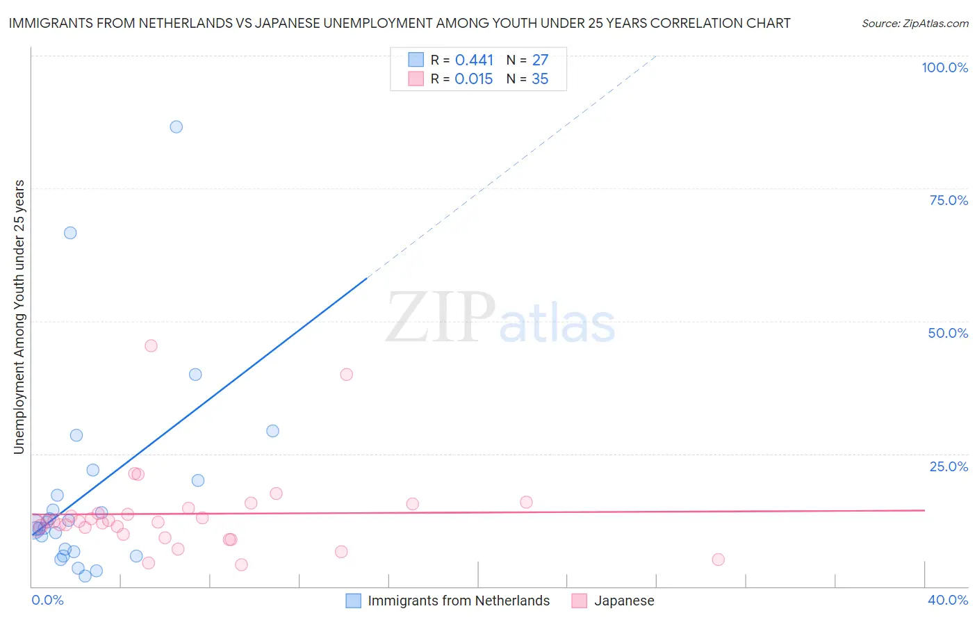 Immigrants from Netherlands vs Japanese Unemployment Among Youth under 25 years